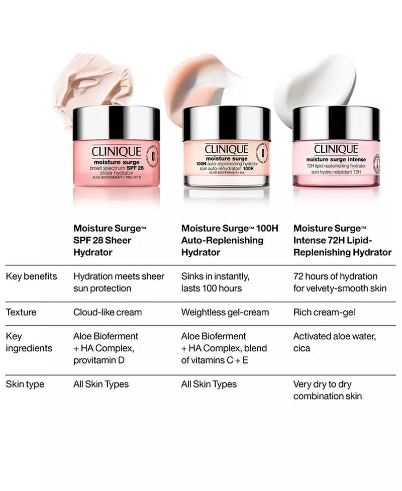 Moisture Surge⢠Intense 72H Lipid-Replenishing Moisturizer, 4.2 Oz.
